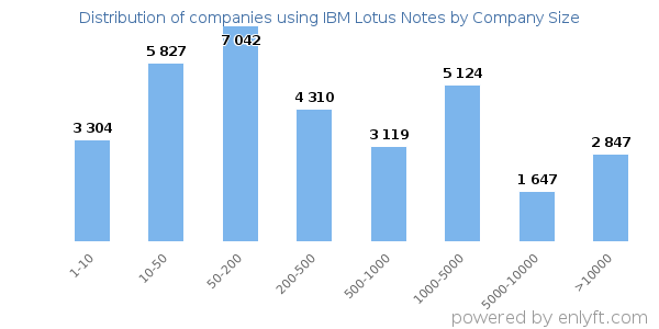 Companies using IBM Lotus Notes, by size (number of employees)