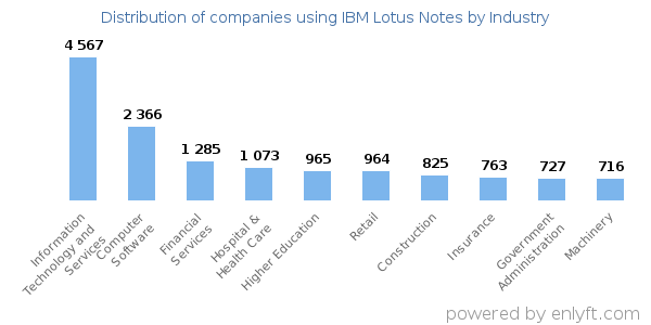 Companies using IBM Lotus Notes - Distribution by industry