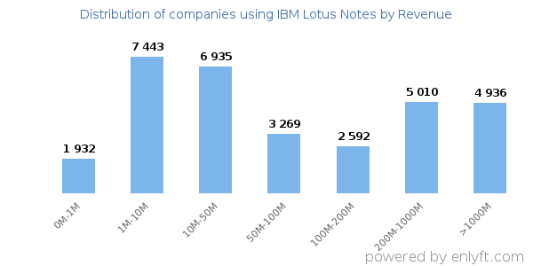 IBM Lotus Notes clients - distribution by company revenue