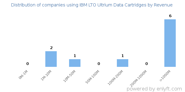 IBM LTO Ultrium Data Cartridges clients - distribution by company revenue