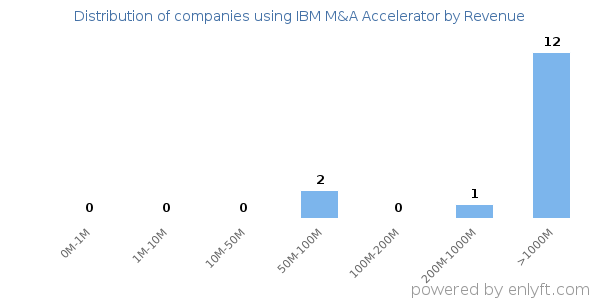 IBM M&A Accelerator clients - distribution by company revenue