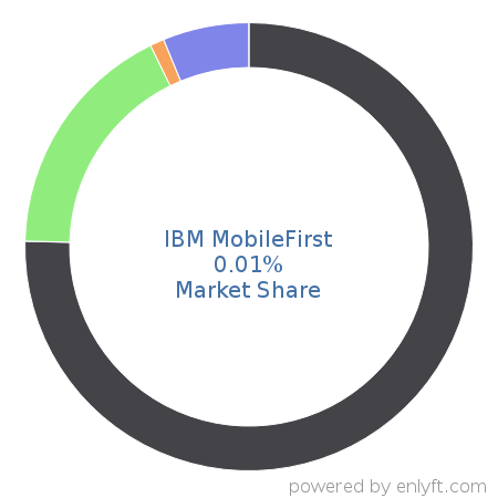 IBM MobileFirst market share in Mobile Development is about 0.01%