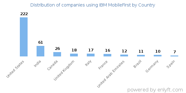 IBM MobileFirst customers by country