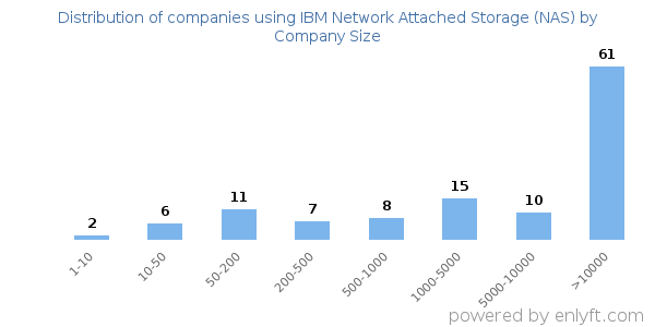 Companies using IBM Network Attached Storage (NAS), by size (number of employees)