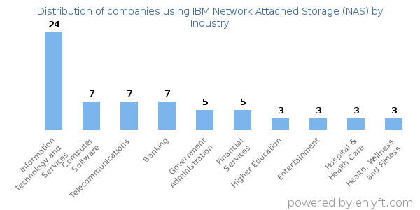 Companies using IBM Network Attached Storage (NAS) - Distribution by industry