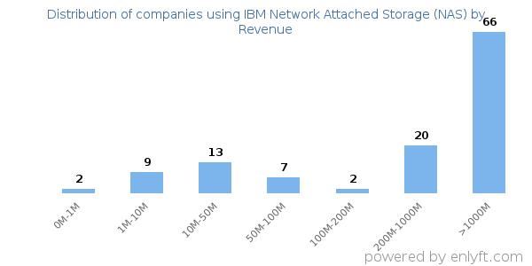 IBM Network Attached Storage (NAS) clients - distribution by company revenue