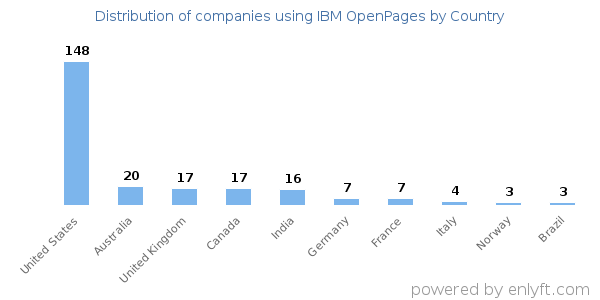 IBM OpenPages customers by country