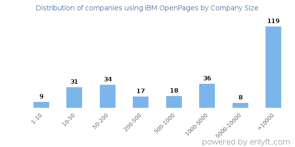 Companies using IBM OpenPages, by size (number of employees)