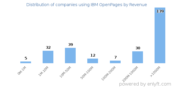 IBM OpenPages clients - distribution by company revenue