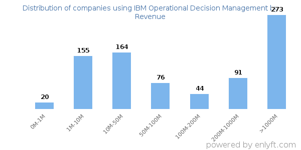 IBM Operational Decision Management clients - distribution by company revenue