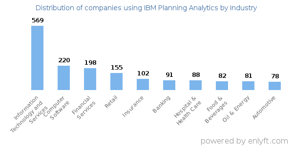 Companies using IBM Planning Analytics - Distribution by industry