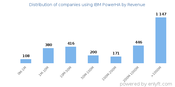 IBM PowerHA clients - distribution by company revenue