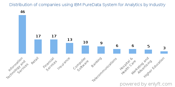 Companies using IBM PureData System for Analytics - Distribution by industry