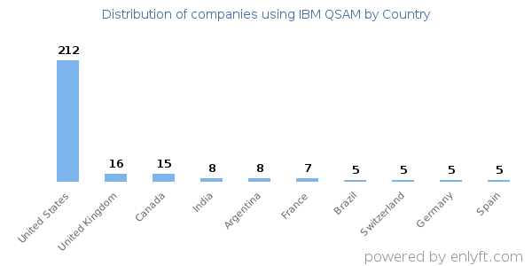 IBM QSAM customers by country
