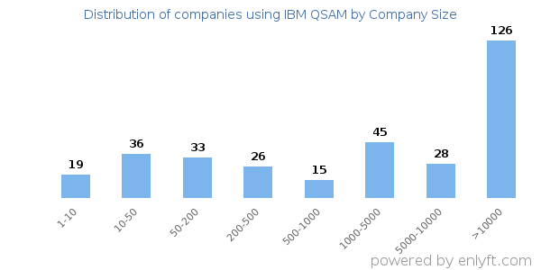 Companies using IBM QSAM, by size (number of employees)