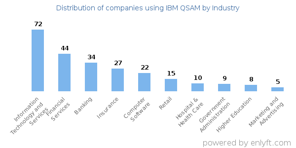 Companies using IBM QSAM - Distribution by industry