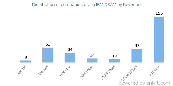 IBM QSAM clients - distribution by company revenue