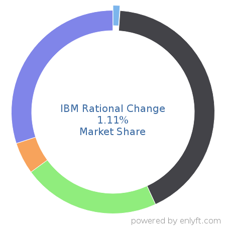 IBM Rational Change market share in Application Lifecycle Management (ALM) is about 1.11%