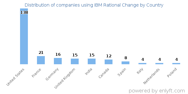 IBM Rational Change customers by country