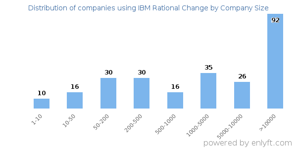 Companies using IBM Rational Change, by size (number of employees)