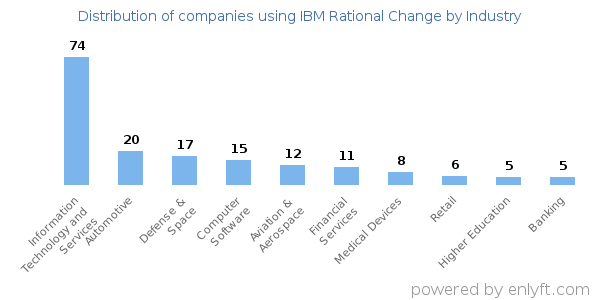 Companies using IBM Rational Change - Distribution by industry