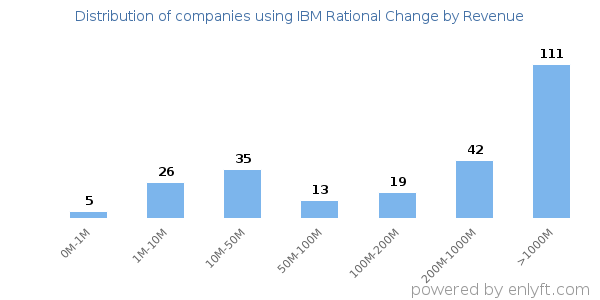 IBM Rational Change clients - distribution by company revenue