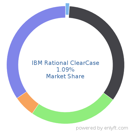 IBM Rational ClearCase market share in Continuous Delivery is about 1.09%