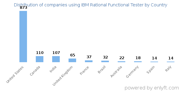 IBM Rational Functional Tester customers by country