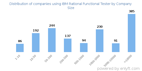 Companies using IBM Rational Functional Tester, by size (number of employees)