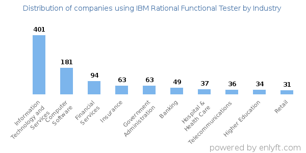Companies using IBM Rational Functional Tester - Distribution by industry