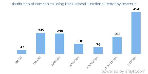 IBM Rational Functional Tester clients - distribution by company revenue