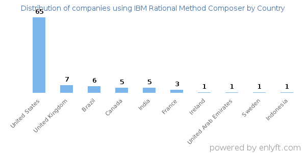 IBM Rational Method Composer customers by country