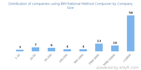 Companies using IBM Rational Method Composer, by size (number of employees)