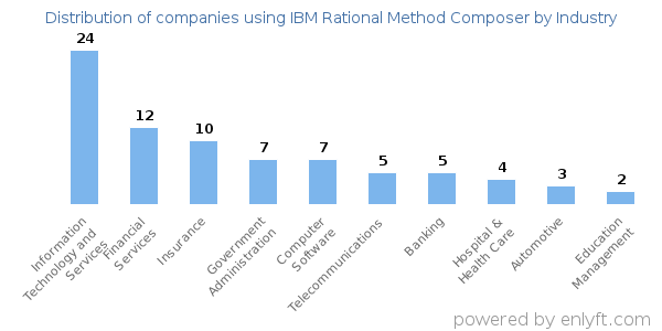 Companies using IBM Rational Method Composer - Distribution by industry