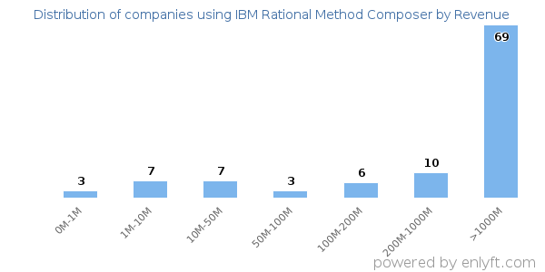 IBM Rational Method Composer clients - distribution by company revenue