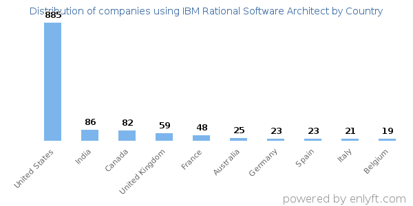 IBM Rational Software Architect customers by country