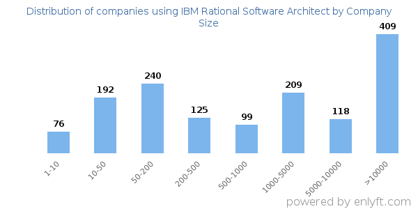 Companies using IBM Rational Software Architect, by size (number of employees)