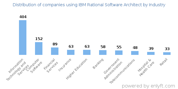 Companies using IBM Rational Software Architect - Distribution by industry