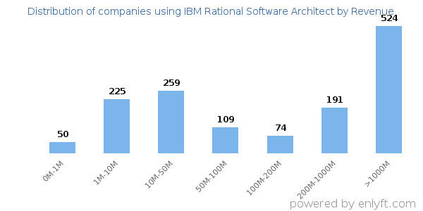 IBM Rational Software Architect clients - distribution by company revenue
