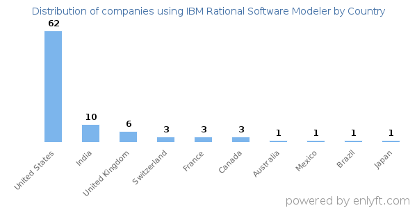 IBM Rational Software Modeler customers by country