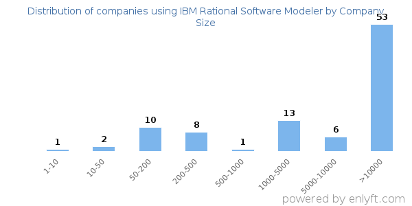 Companies using IBM Rational Software Modeler, by size (number of employees)