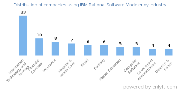 Companies using IBM Rational Software Modeler - Distribution by industry