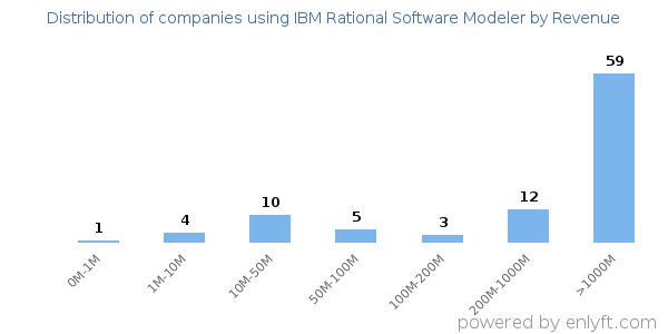 IBM Rational Software Modeler clients - distribution by company revenue