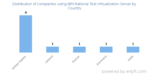 IBM Rational Test Virtualization Server customers by country