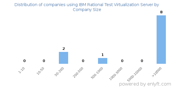 Companies using IBM Rational Test Virtualization Server, by size (number of employees)