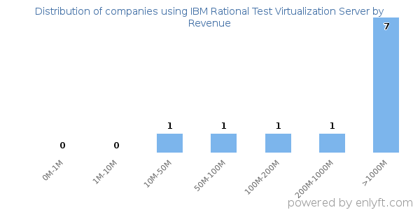 IBM Rational Test Virtualization Server clients - distribution by company revenue