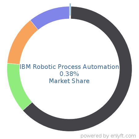 IBM Robotic Process Automation market share in Robotic process automation(RPA) is about 0.38%