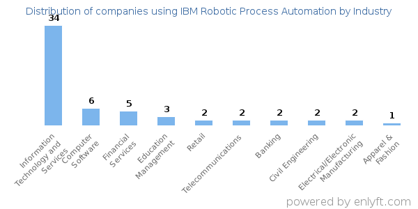 Companies using IBM Robotic Process Automation - Distribution by industry