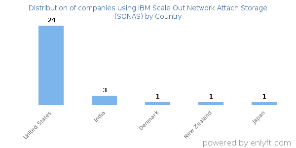 IBM Scale Out Network Attach Storage (SONAS) customers by country