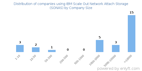 Companies using IBM Scale Out Network Attach Storage (SONAS), by size (number of employees)